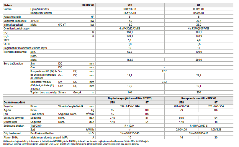 VRV IV İ SERİSİ